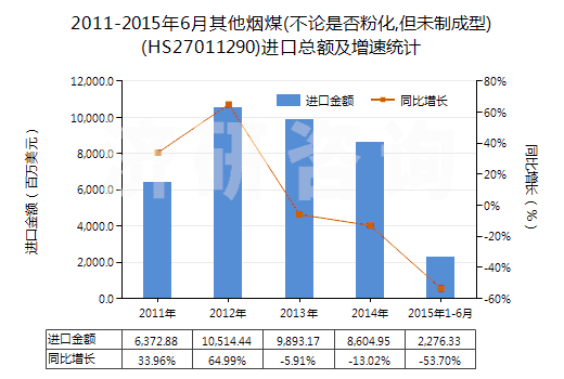 2011-2015年6月其他煙煤(不論是否粉化,但未制成型)(HS27011290)進(jìn)口總額及增速統(tǒng)計(jì)